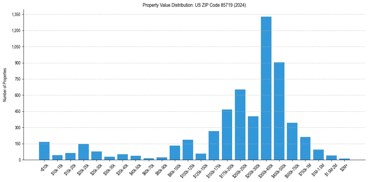 Value Distribution for 