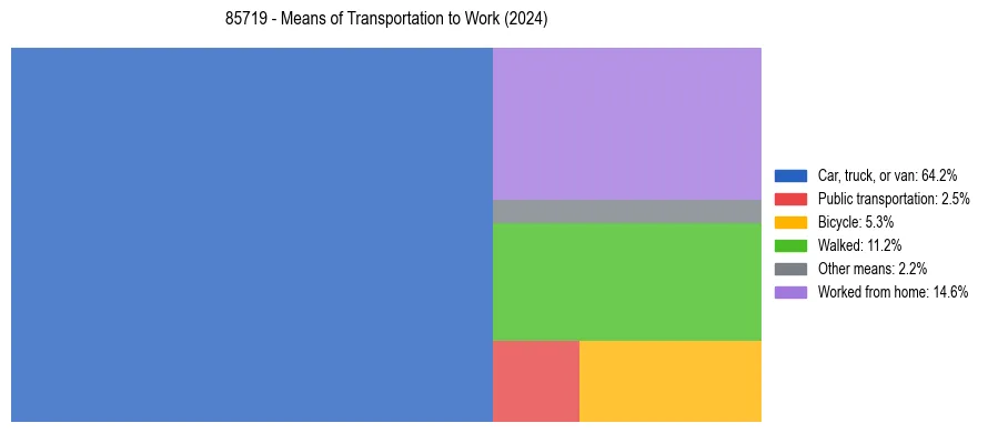 Commute modes in US ZIP Code 85719
