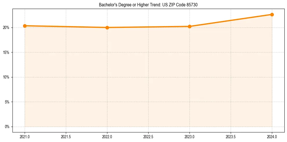 Trend chart showing bachelor degree growth in 