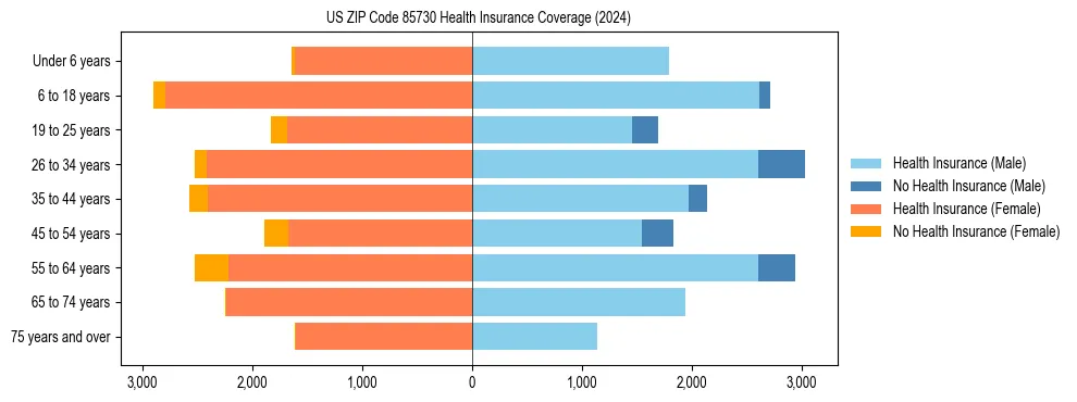 Health insurance pyramid for US ZIP Code 85730