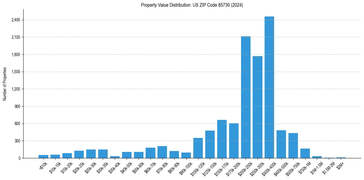 Value Distribution for 
