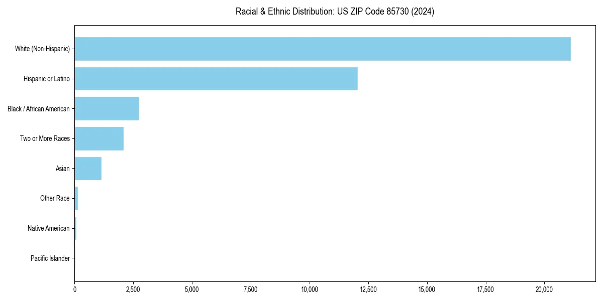 Bar chart showing racial distribution in  for 2024