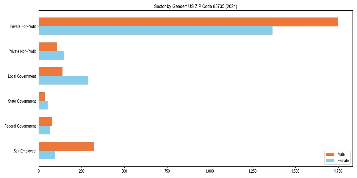 Employment sector breakdown by gender in 