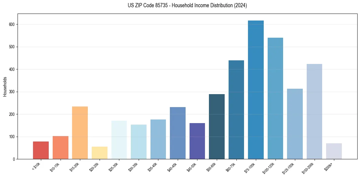 Income Distribution for 