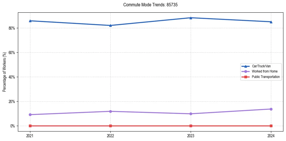 Transportation trends in US ZIP Code 85735