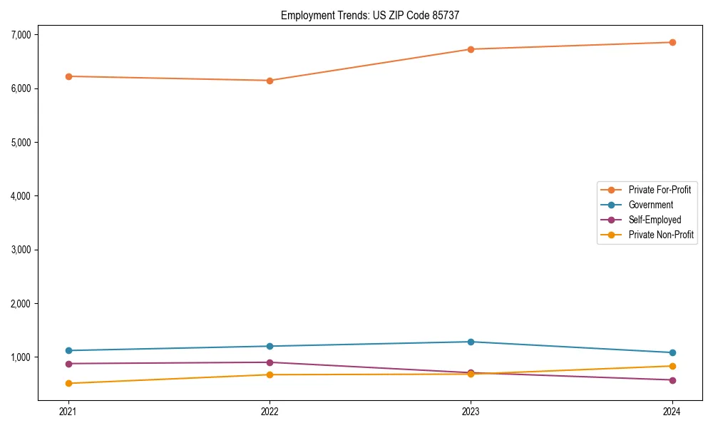 Long-term employment trends in 