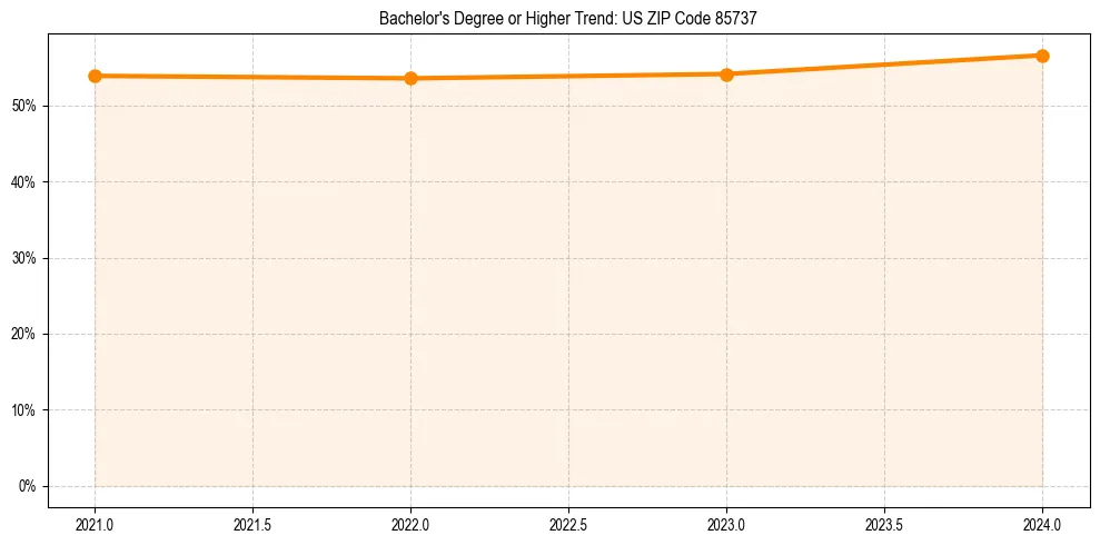 Trend chart showing bachelor degree growth in 