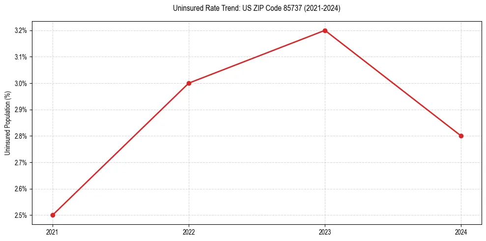 Uninsured trend chart for US ZIP Code 85737