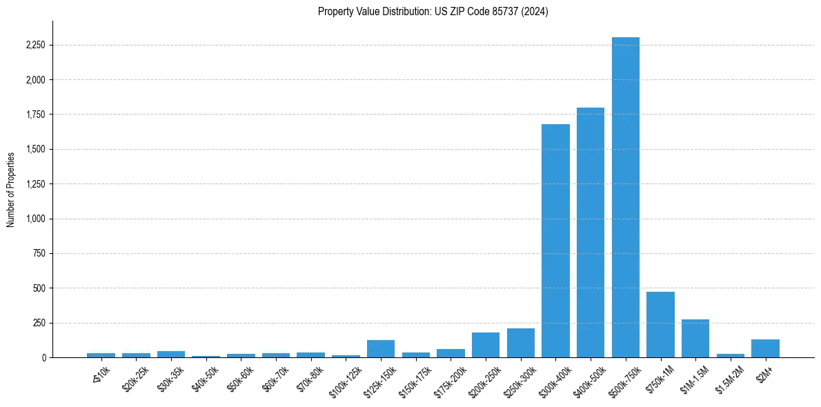 Value Distribution for 