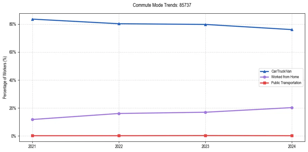 Transportation trends in US ZIP Code 85737