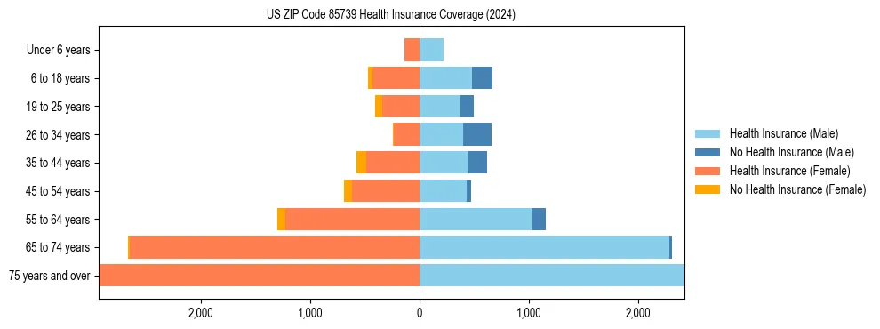 Health insurance pyramid for US ZIP Code 85739