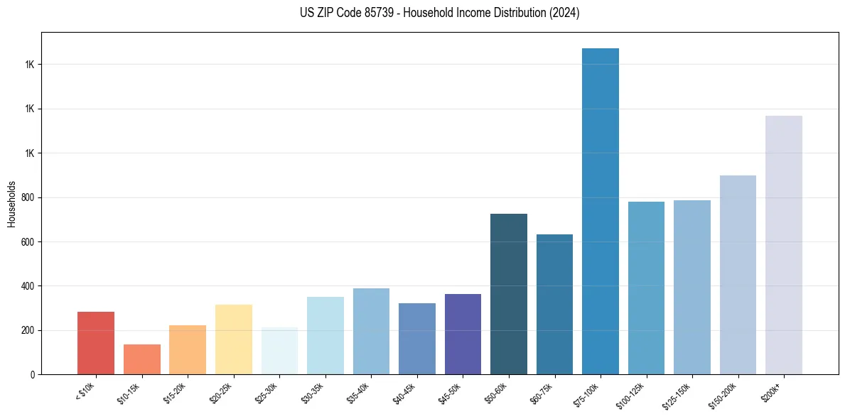 Income Distribution for 