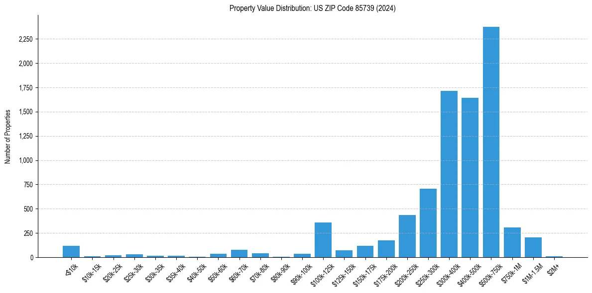 Value Distribution for 