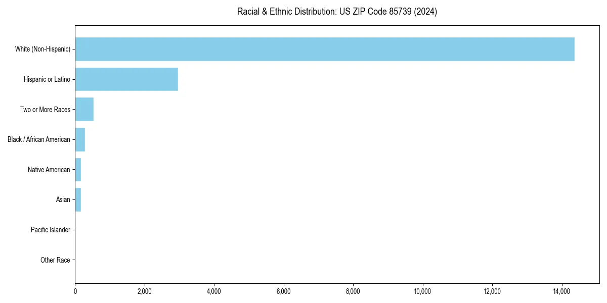 Bar chart showing racial distribution in  for 2024