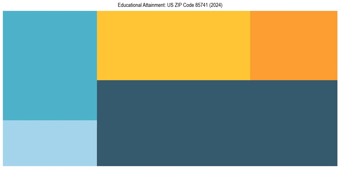 Education Treemap for  in 2024