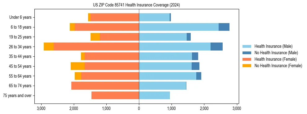 Health insurance pyramid for US ZIP Code 85741