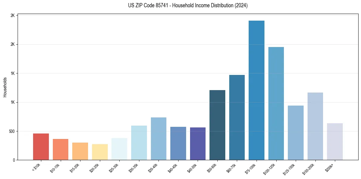 Income Distribution for 