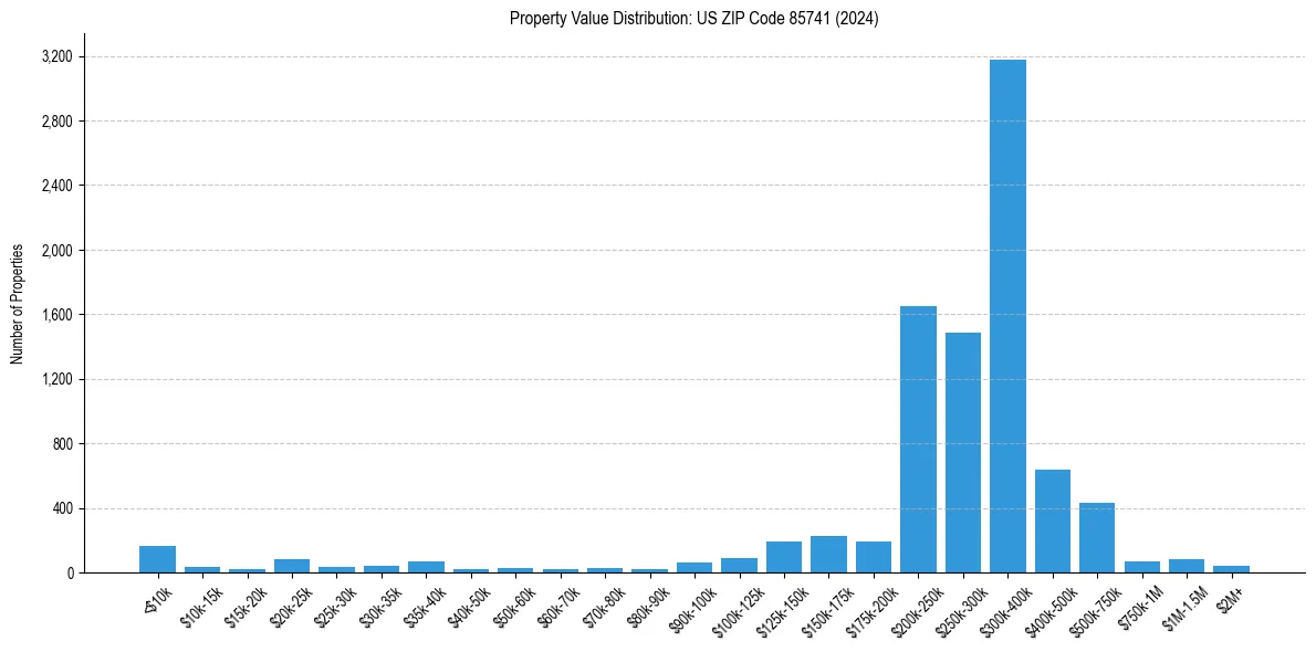 Value Distribution for 