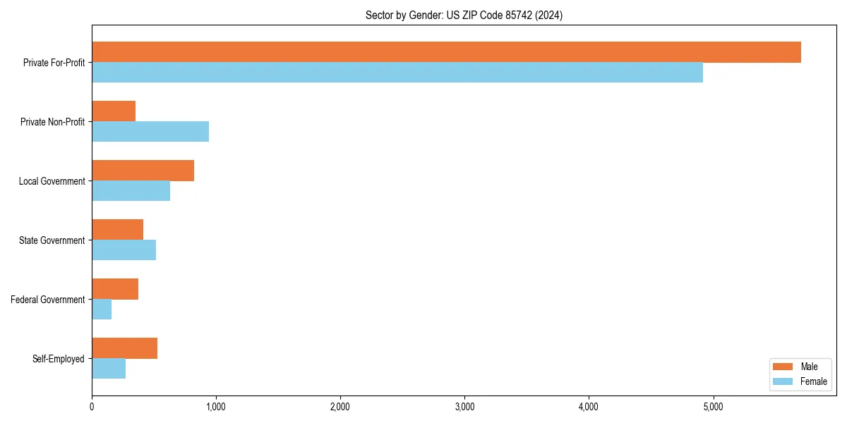 Employment sector breakdown by gender in 