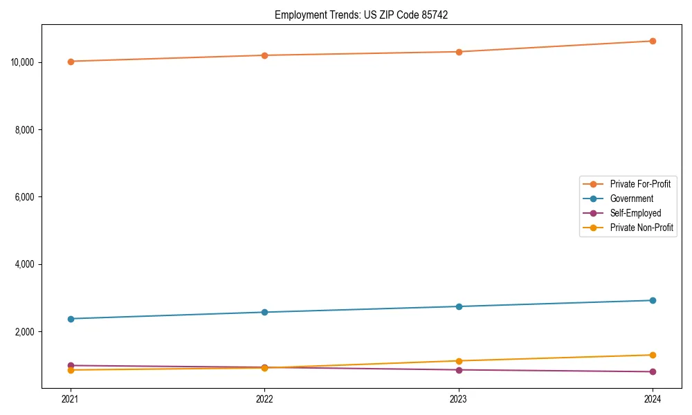 Long-term employment trends in 
