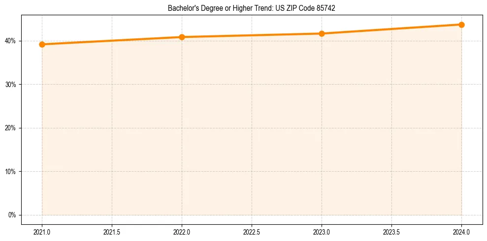 Trend chart showing bachelor degree growth in 