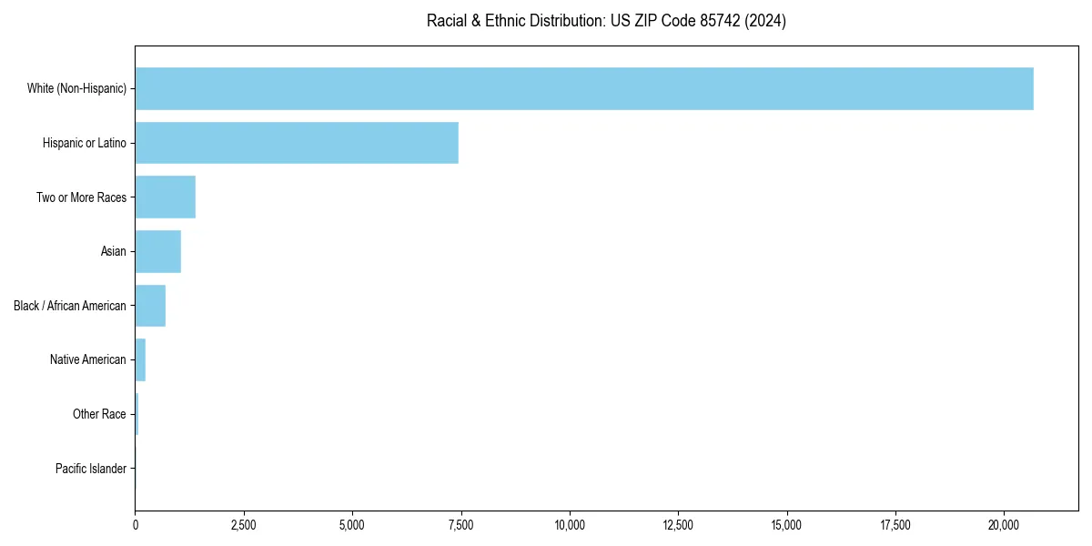 Bar chart showing racial distribution in  for 2024