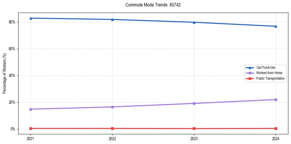 Transportation trends in US ZIP Code 85742