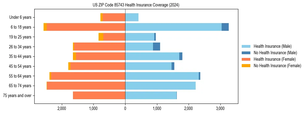Health insurance pyramid for US ZIP Code 85743