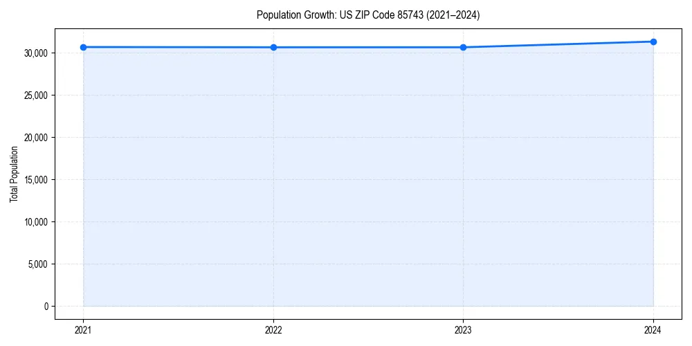 Population trends in 