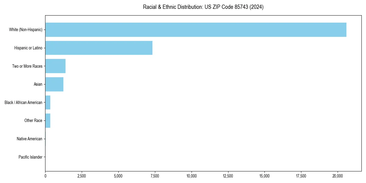 Bar chart showing racial distribution in  for 2024