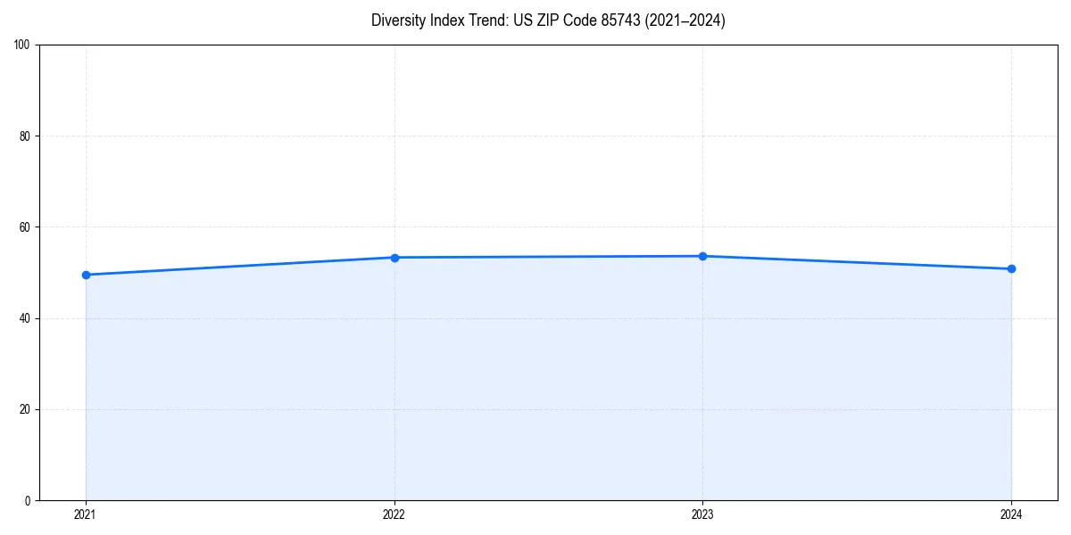 Line chart showing diversity index trends for 