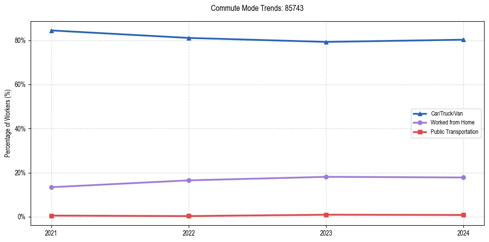 Transportation trends in US ZIP Code 85743