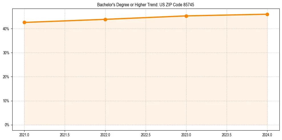 Trend chart showing bachelor degree growth in 