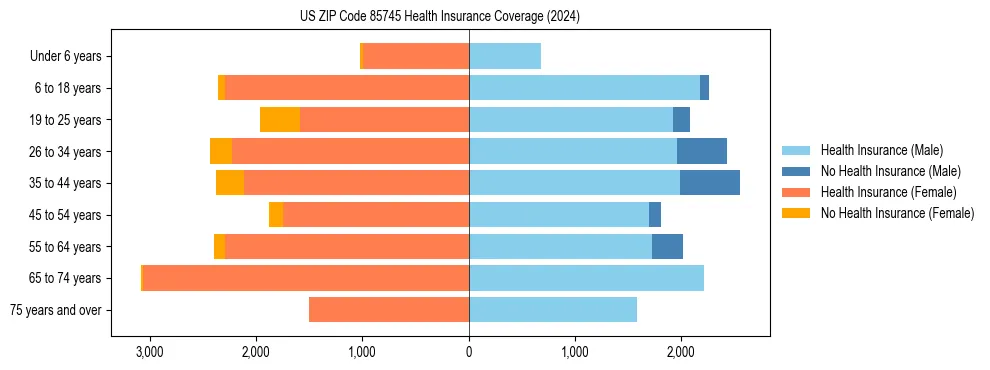 Health insurance pyramid for US ZIP Code 85745