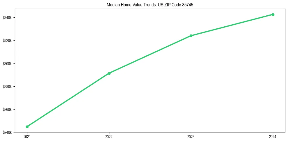 Median property value trends in 