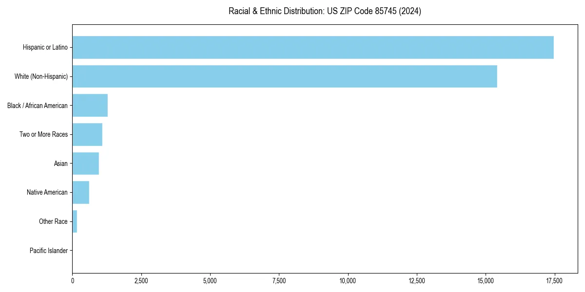 Bar chart showing racial distribution in  for 2024