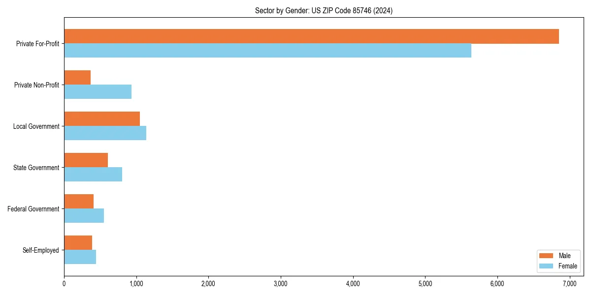Employment sector breakdown by gender in 