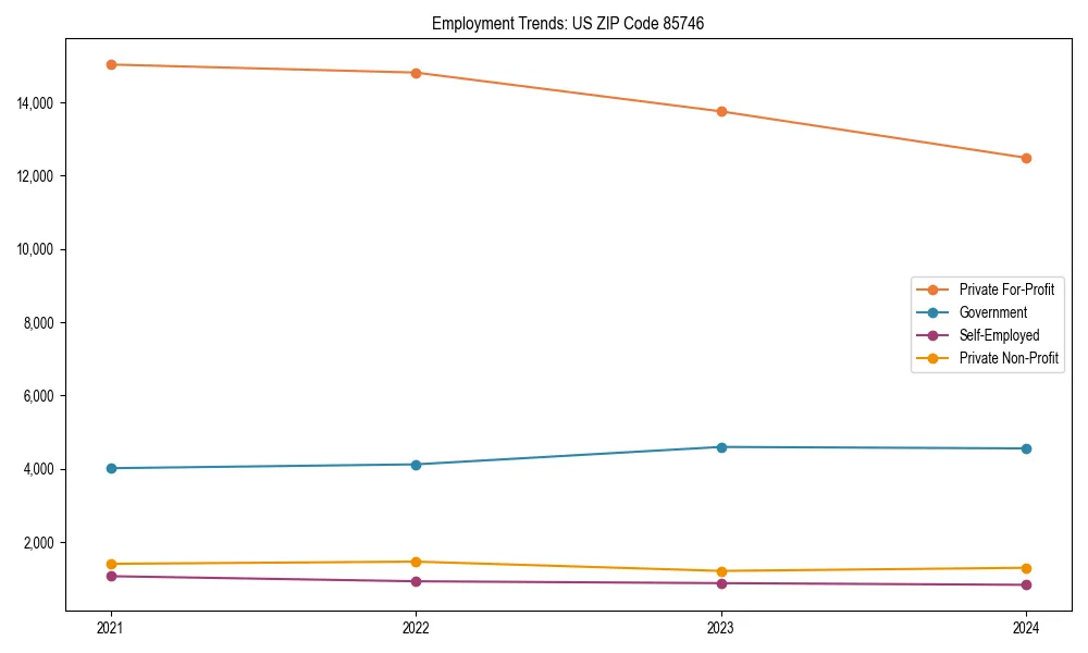 Long-term employment trends in 