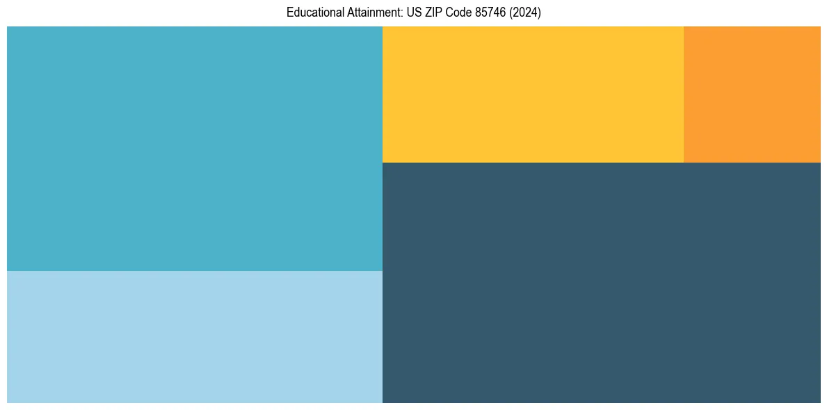 Education Treemap for  in 2024