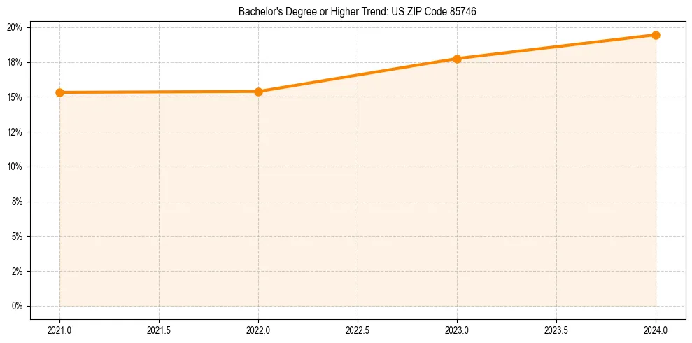 Trend chart showing bachelor degree growth in 