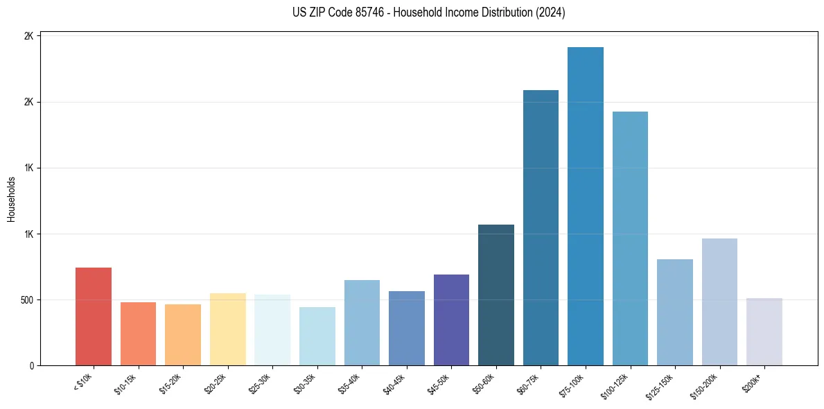 Income Distribution for 