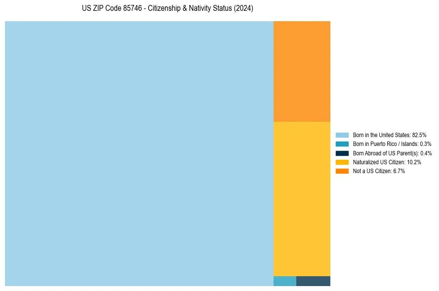 Nativity Treemap for 