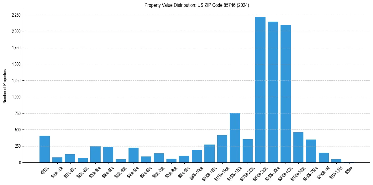 Value Distribution for 