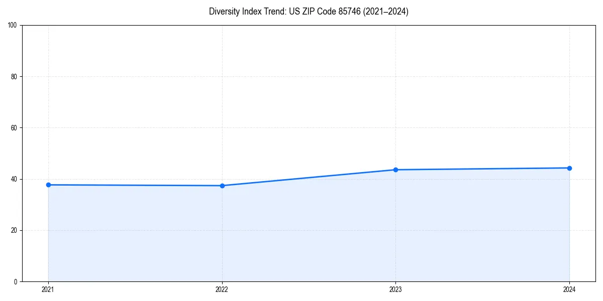 Line chart showing diversity index trends for 