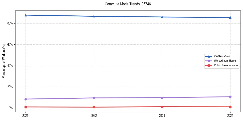 Transportation trends in US ZIP Code 85746