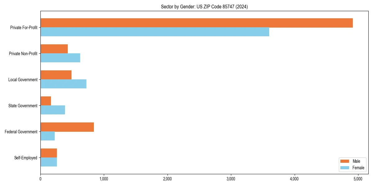 Employment sector breakdown by gender in 