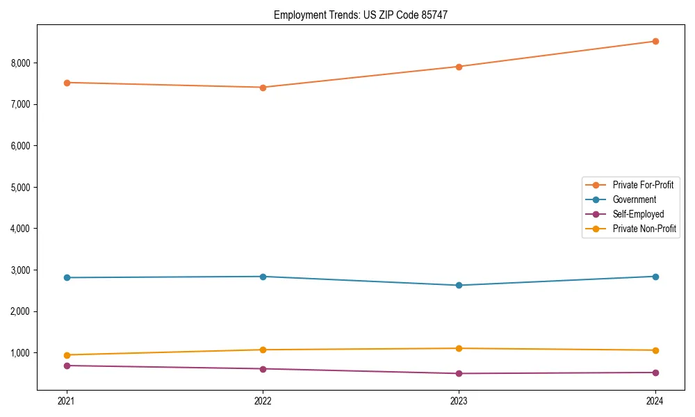 Long-term employment trends in 