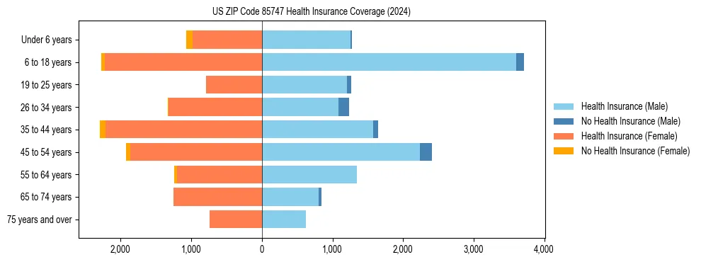Health insurance pyramid for US ZIP Code 85747