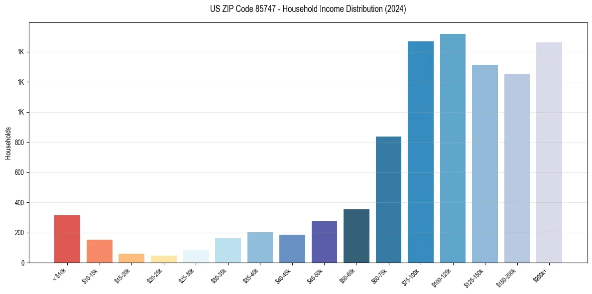 Income Distribution for 