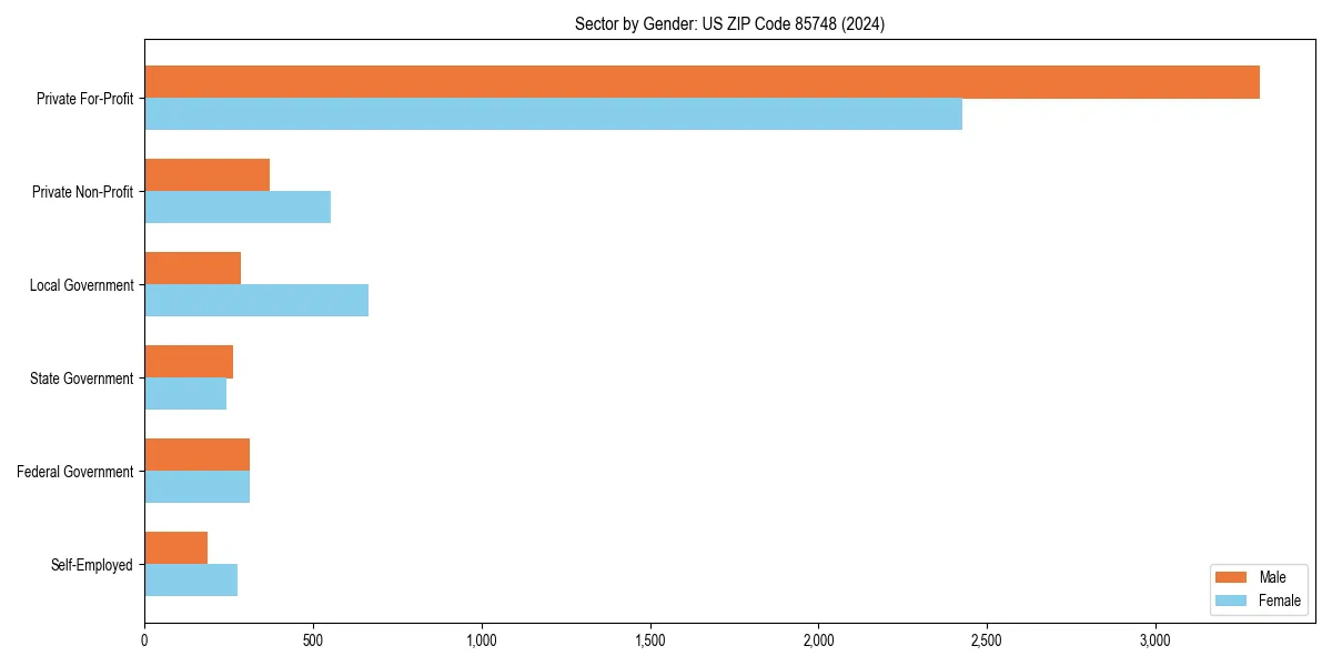 Employment sector breakdown by gender in 